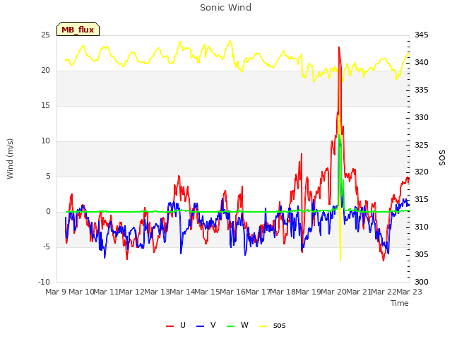 plot of Sonic Wind