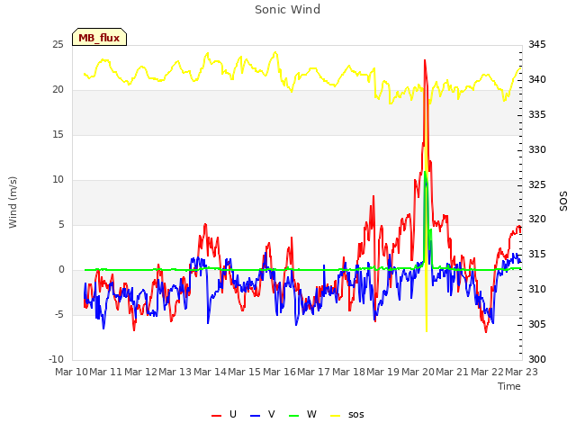 plot of Sonic Wind