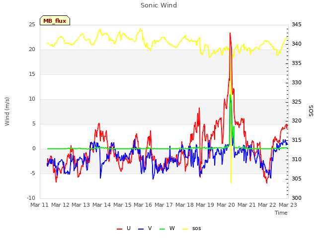 plot of Sonic Wind