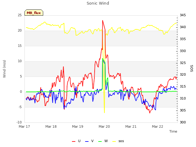 plot of Sonic Wind