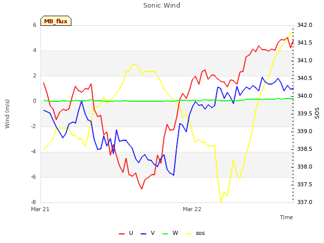 plot of Sonic Wind