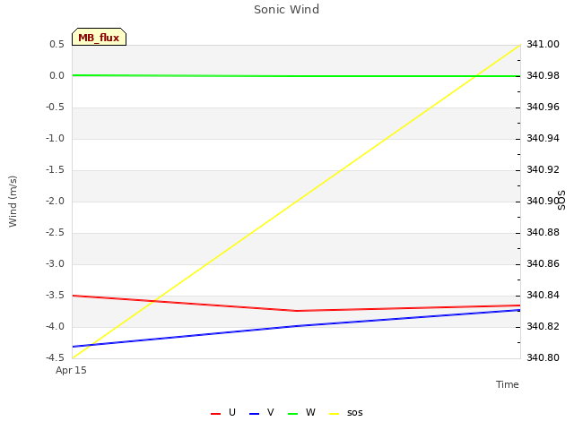 plot of Sonic Wind