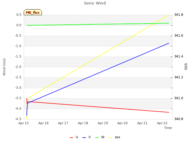 plot of Sonic Wind