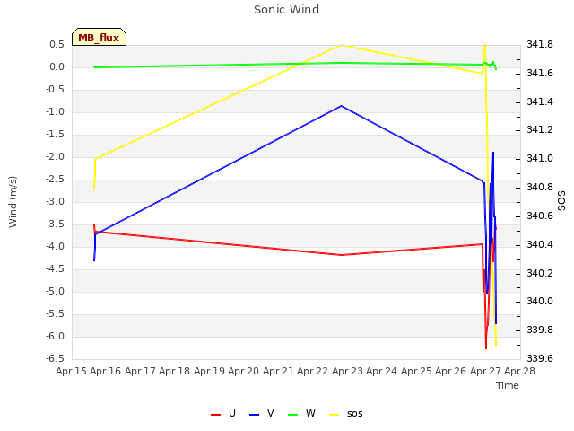 plot of Sonic Wind