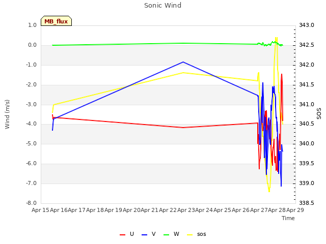 plot of Sonic Wind