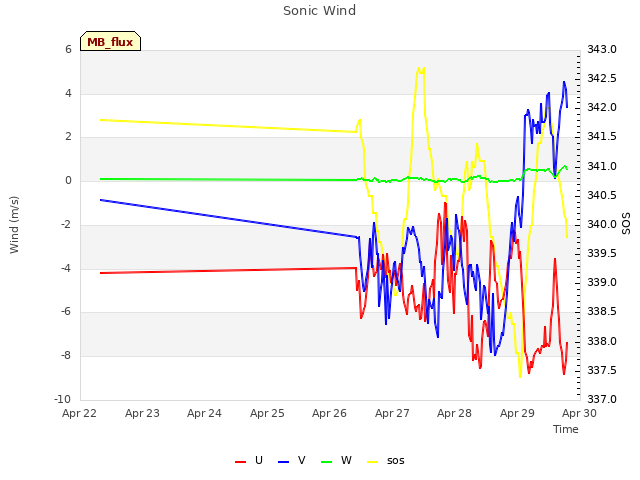 plot of Sonic Wind