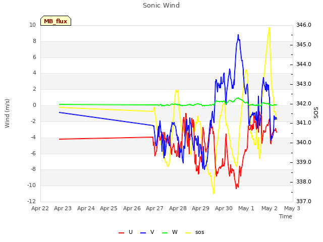 plot of Sonic Wind