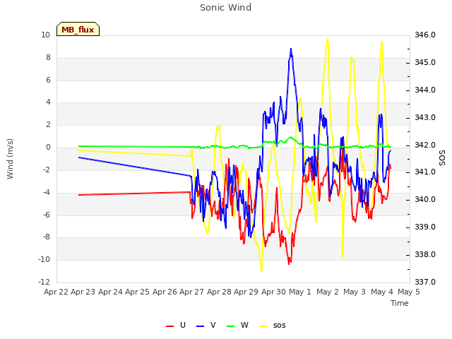 plot of Sonic Wind