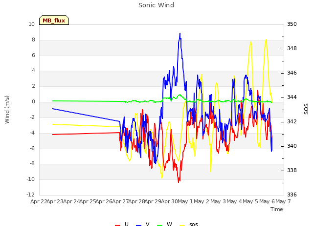plot of Sonic Wind