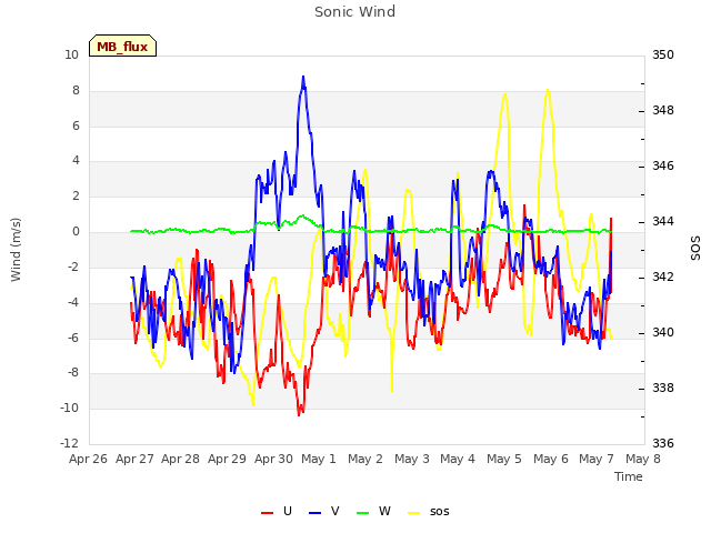 plot of Sonic Wind