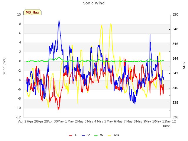 plot of Sonic Wind