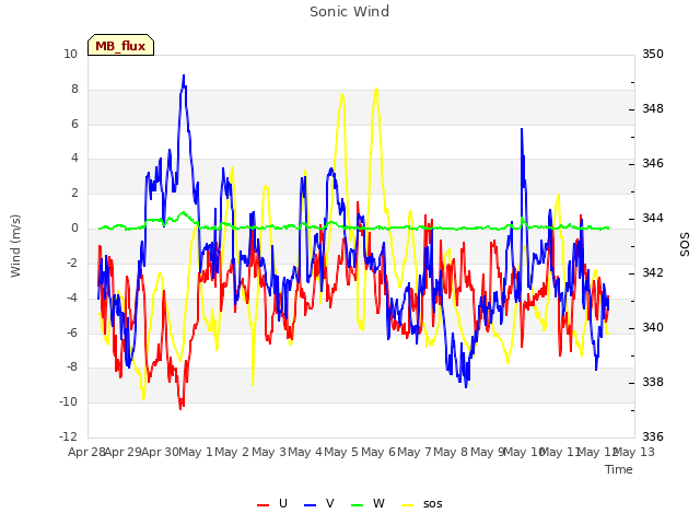 plot of Sonic Wind