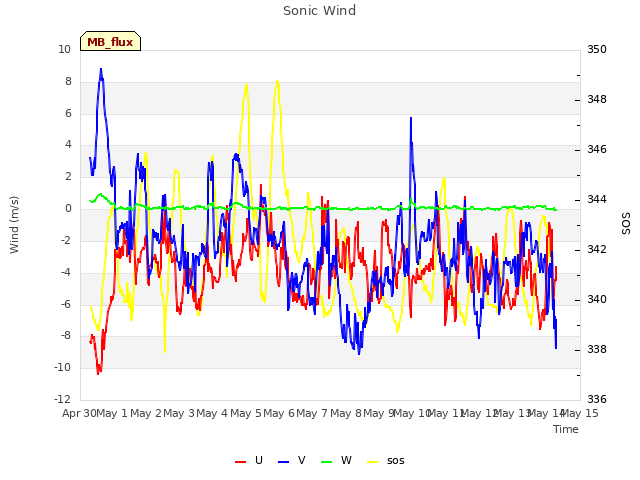 plot of Sonic Wind