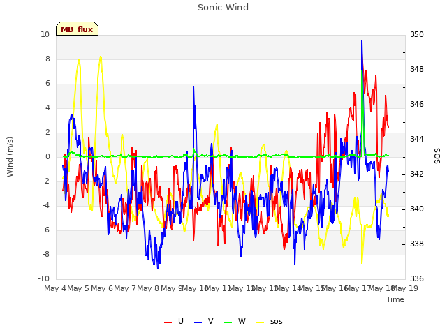 plot of Sonic Wind