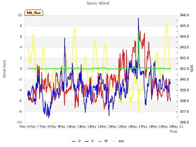 plot of Sonic Wind