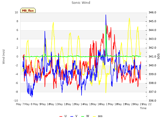 plot of Sonic Wind