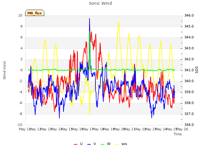 plot of Sonic Wind