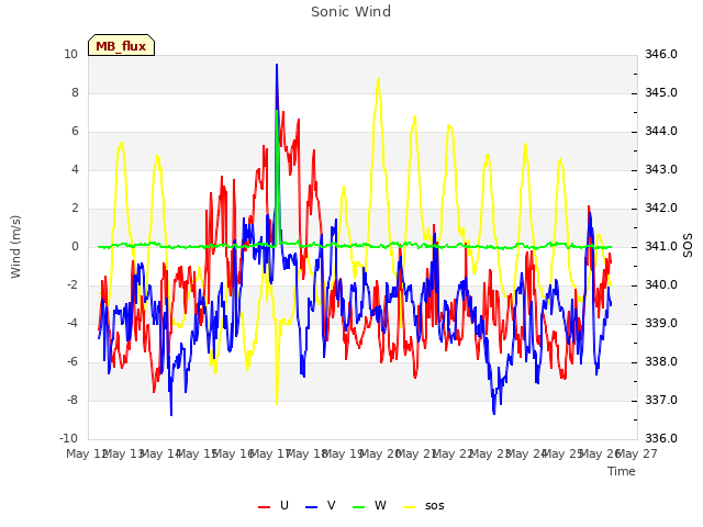 plot of Sonic Wind