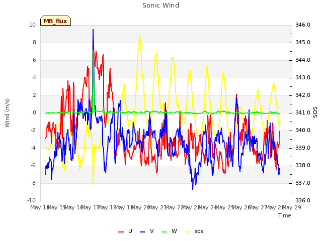 plot of Sonic Wind