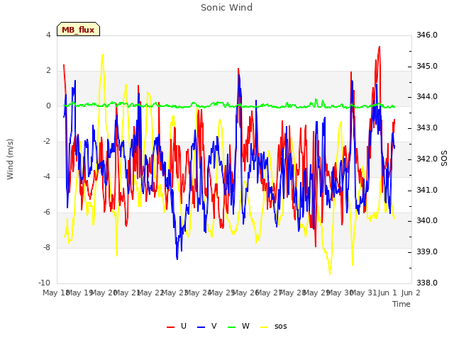 plot of Sonic Wind