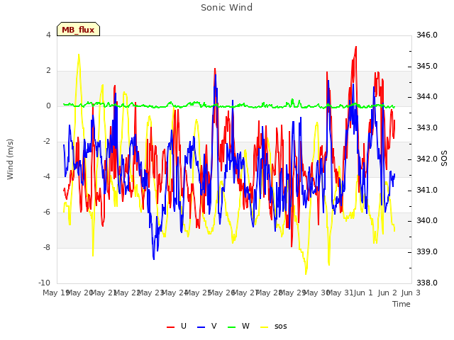 plot of Sonic Wind