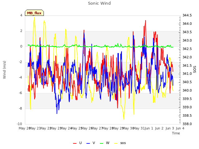 plot of Sonic Wind