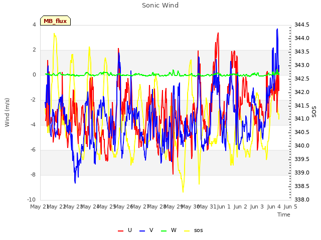 plot of Sonic Wind