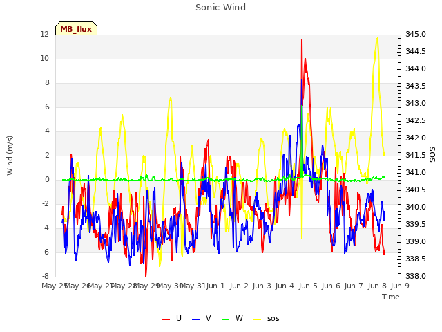 plot of Sonic Wind