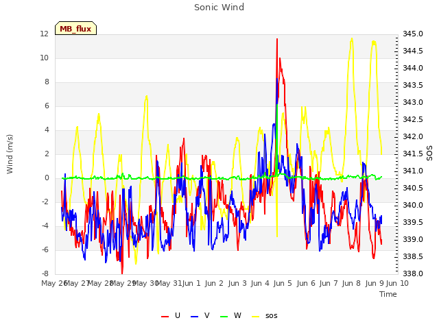 plot of Sonic Wind