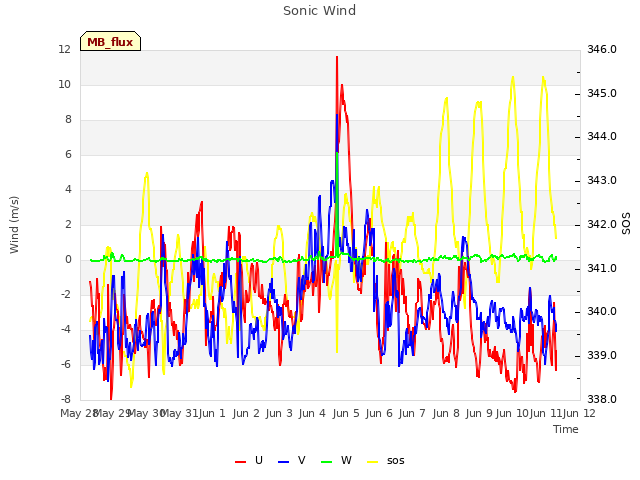 plot of Sonic Wind