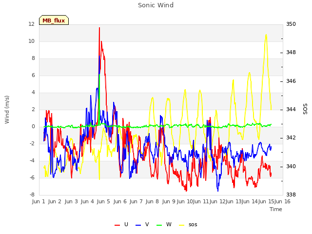 plot of Sonic Wind