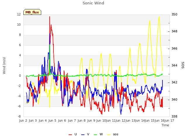 plot of Sonic Wind