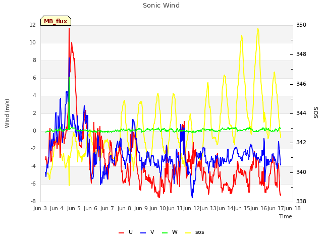 plot of Sonic Wind