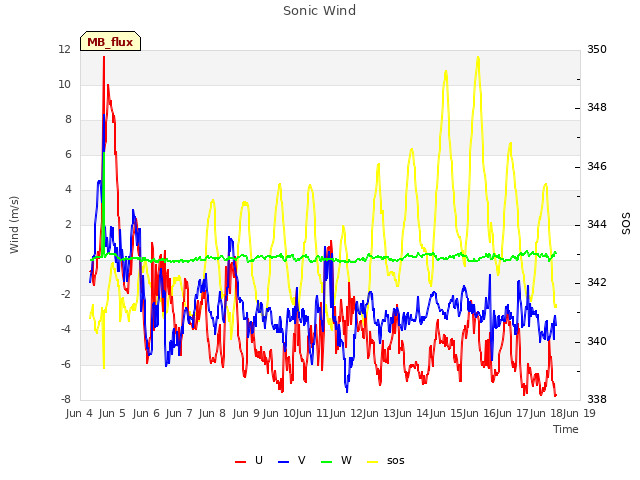 plot of Sonic Wind