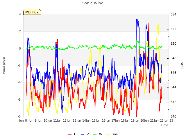 plot of Sonic Wind