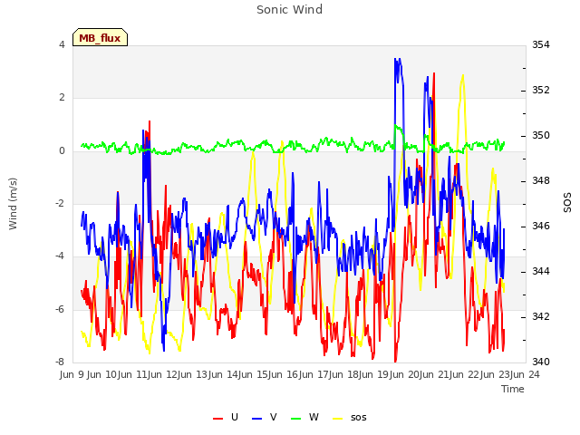 plot of Sonic Wind