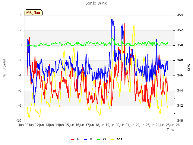 plot of Sonic Wind