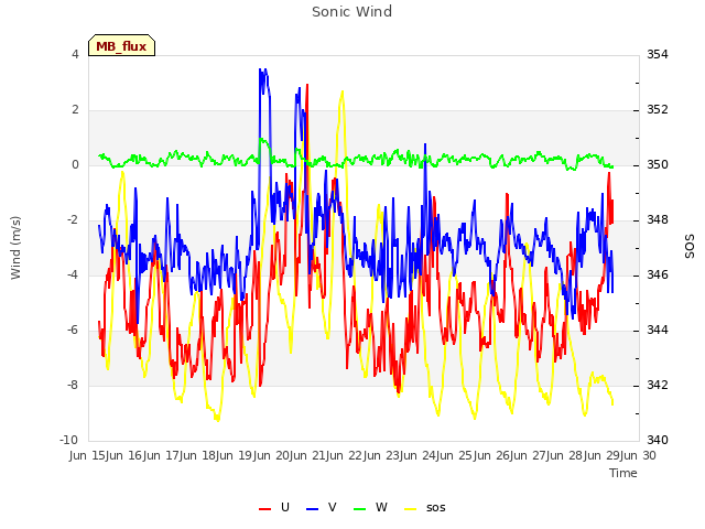 plot of Sonic Wind