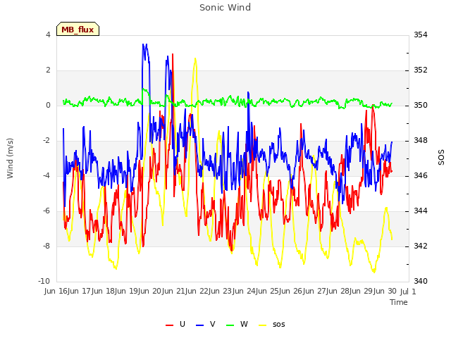 plot of Sonic Wind