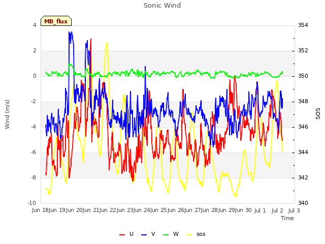 plot of Sonic Wind