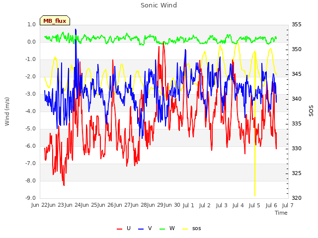 plot of Sonic Wind