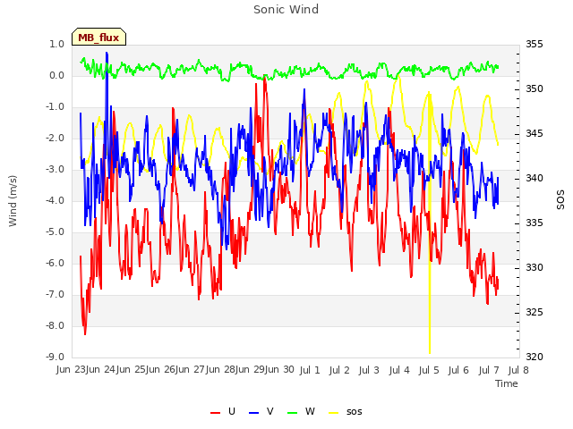 plot of Sonic Wind