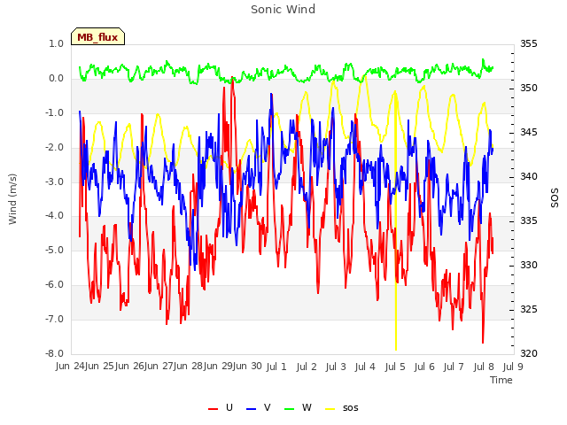 plot of Sonic Wind