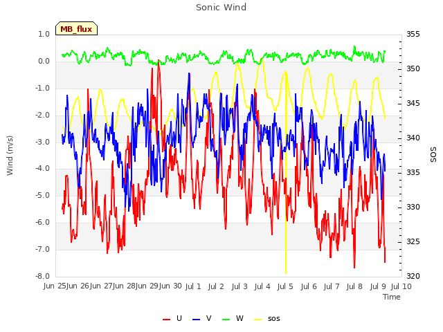 plot of Sonic Wind