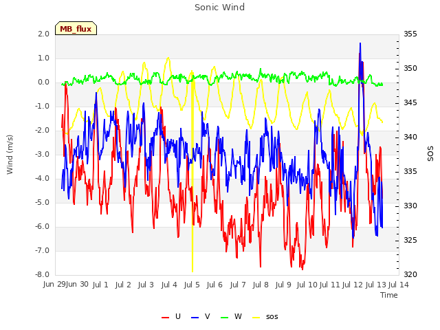 plot of Sonic Wind