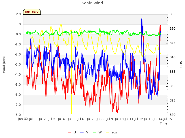 plot of Sonic Wind