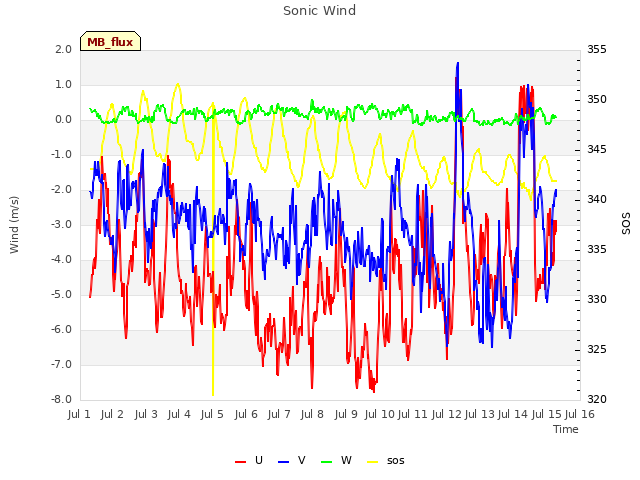 plot of Sonic Wind