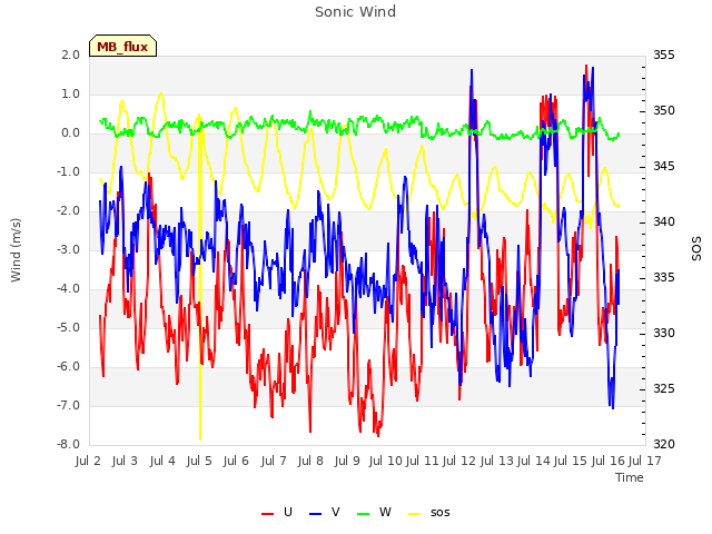 plot of Sonic Wind