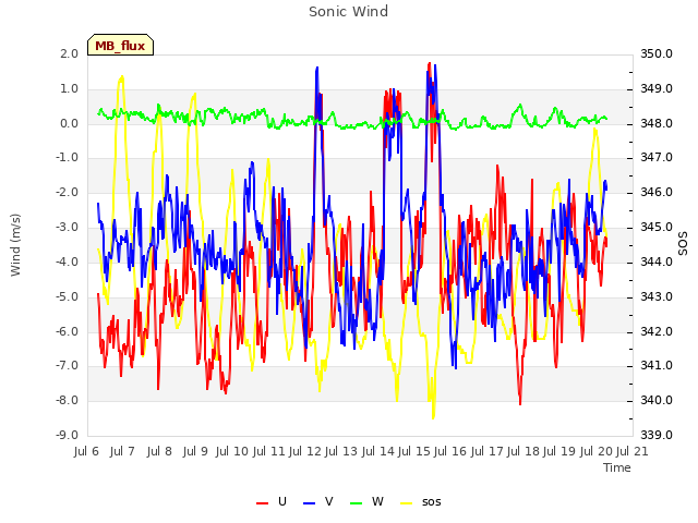 plot of Sonic Wind