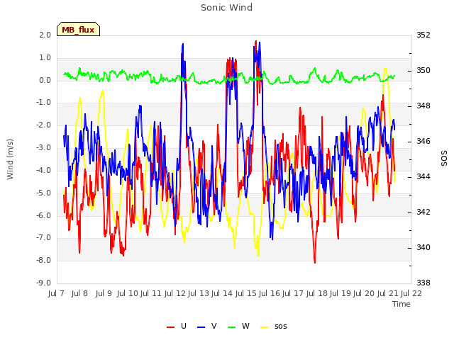 plot of Sonic Wind